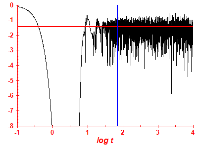 Survival probability log